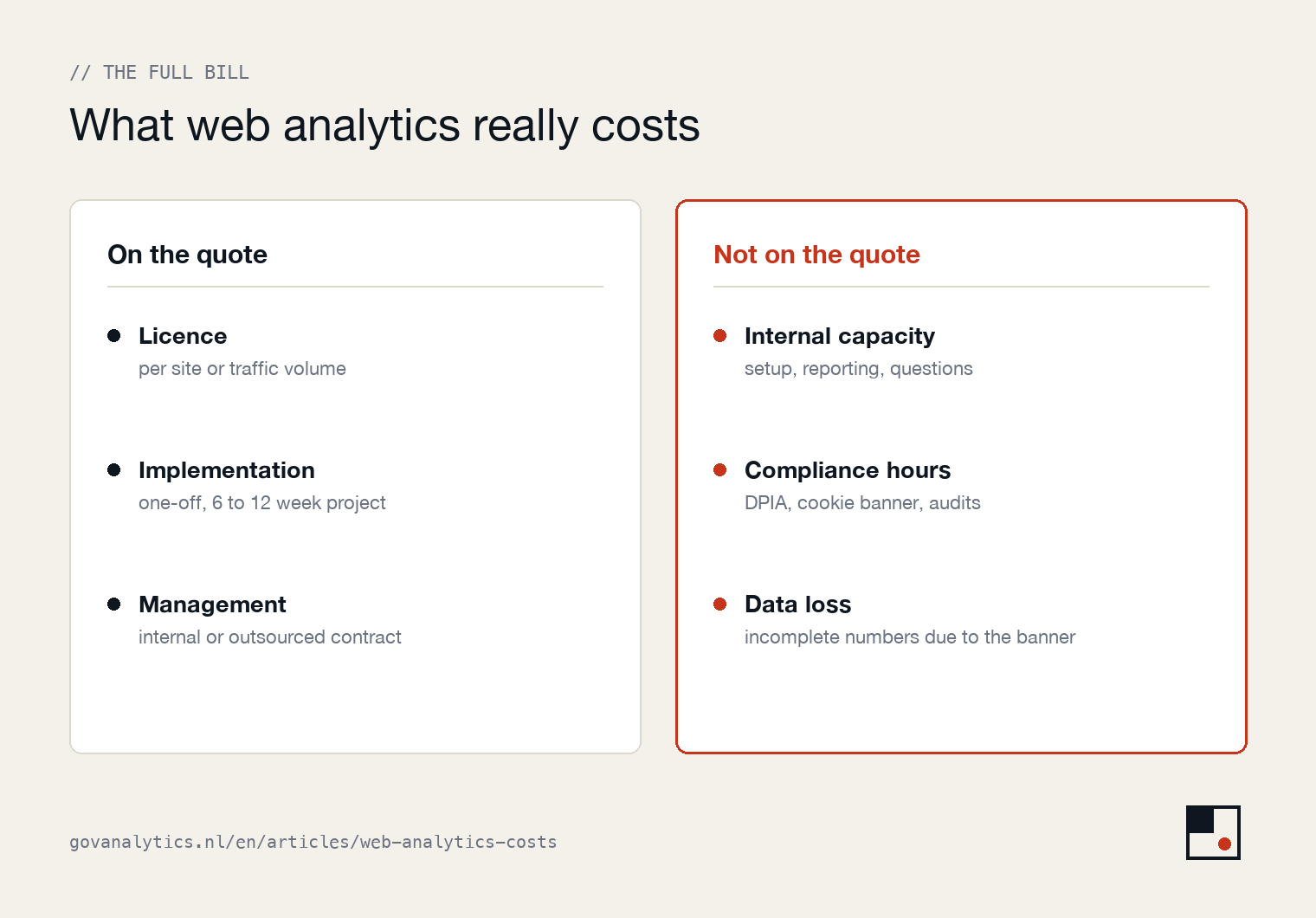 Overview of the real costs of web analytics: the quote lists licence, implementation and management; not on the quote are internal capacity, compliance hours and data loss through the cookie banner